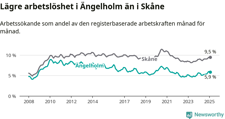 Graf: Arbetslöshet i Ängelholms kommun och Skåne län