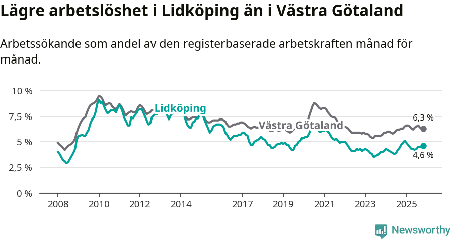 Graf: Arbetslöshet i Lidköpings kommun och Västra Götalands län