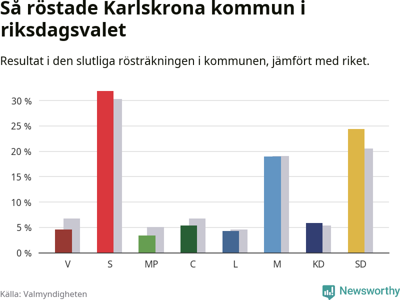 Graf: Så röstade Karlskrona kommun i riksdagsvalet, jämfört med riket