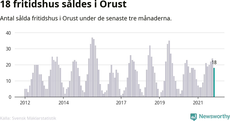 Graf: Antal sålda fritidshus i Orusts kommun