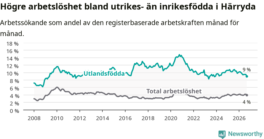 Graf: Skillnad i arbetslöshet mellan utrikesfödda och hela befolkningen i Härryda kommun