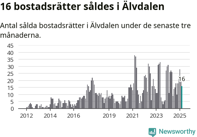 Graf: Antal sålda bostadsrätter i Älvdalens kommun