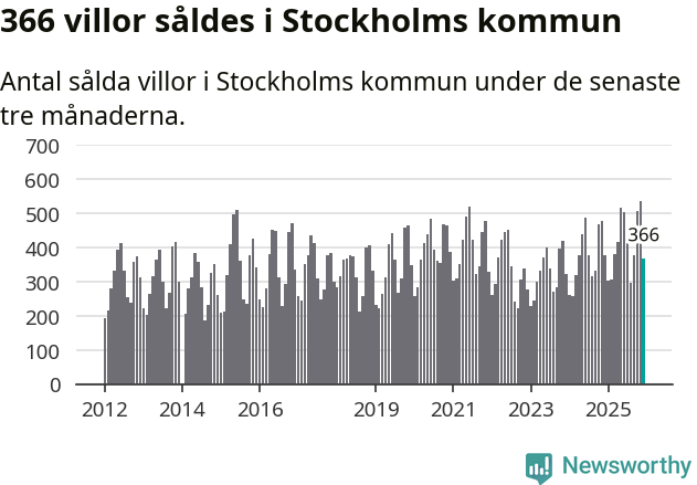 Graf: Antal sålda villor i Stockholms kommun