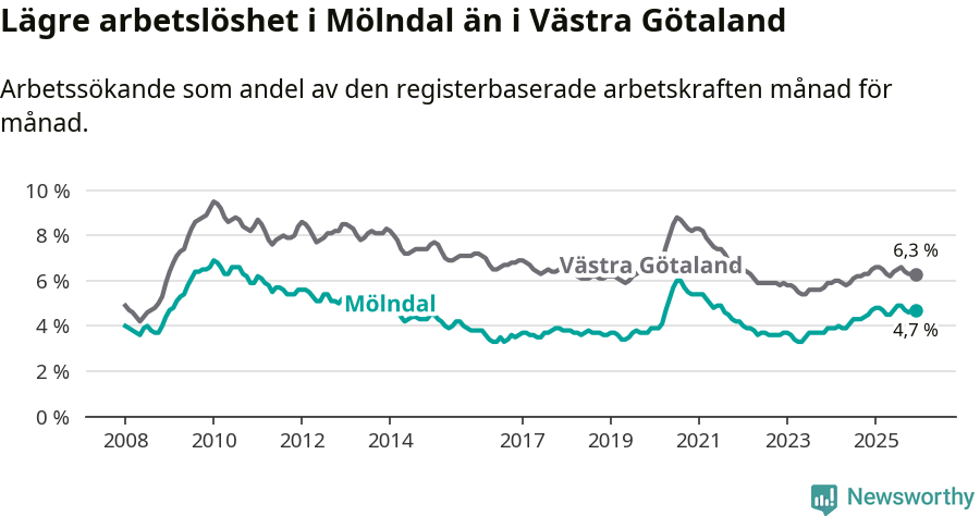Graf: Arbetslöshet i Mölndals kommun och Västra Götalands län