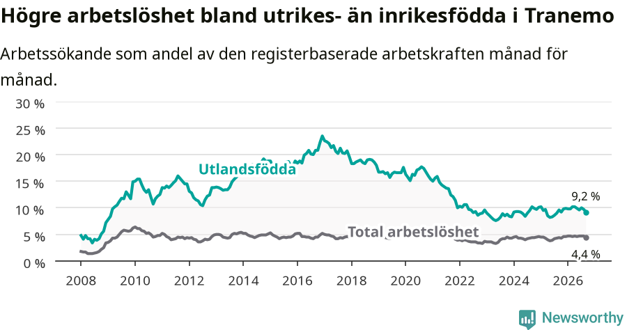 Graf: Skillnad i arbetslöshet mellan utrikesfödda och hela befolkningen i Tranemo kommun