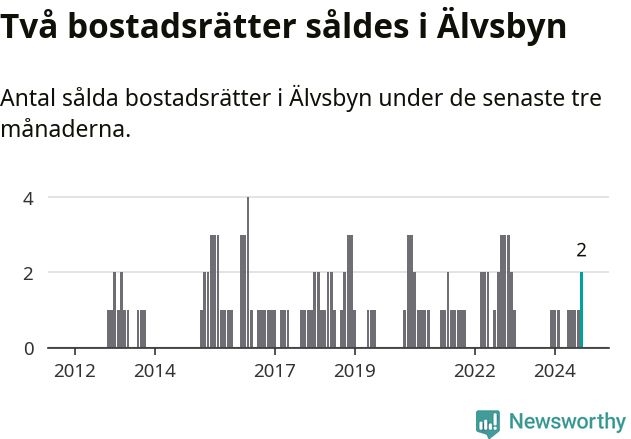 Graf: Antal sålda bostadsrätter i Älvsbyns kommun