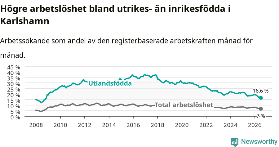 Graf: Skillnad i arbetslöshet mellan utrikesfödda och hela befolkningen i Karlshamns kommun