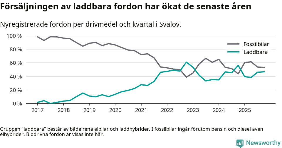 Graf: Andel laddbara bilar av alla nyregistreringar över tid