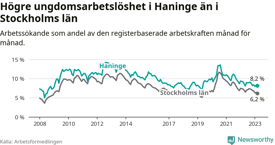 Graf: Arbetslöshet bland unga i Haninge kommun och Stockholms län