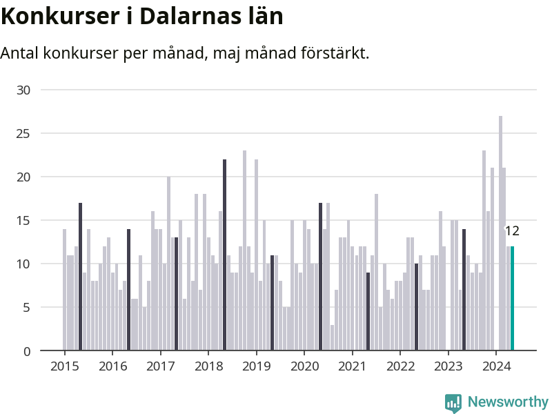 Graf: Antal konkurser per månad i Dalarnas län