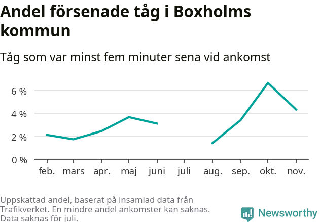 Graf över andel försenade tåg per månad