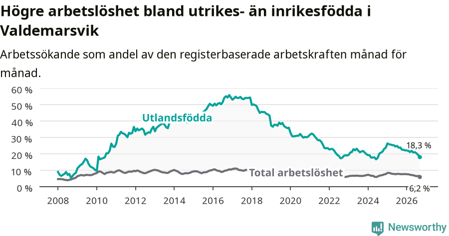 Graf: Skillnad i arbetslöshet mellan utrikesfödda och hela befolkningen i Valdemarsviks kommun