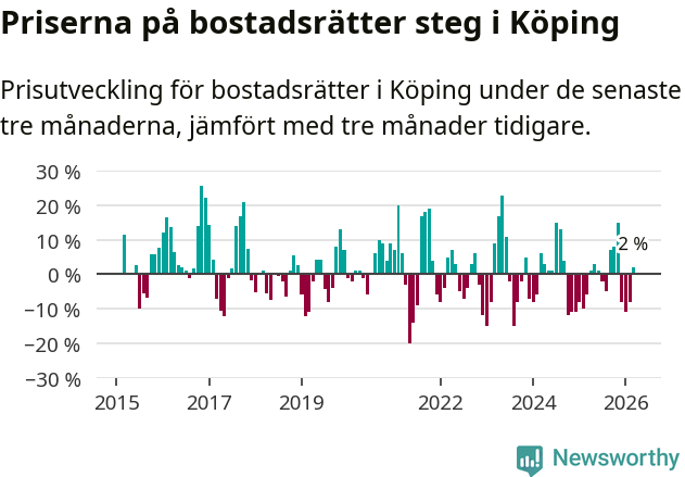 Graf: Prisutveckling för bostadsrätter i Köpings kommun