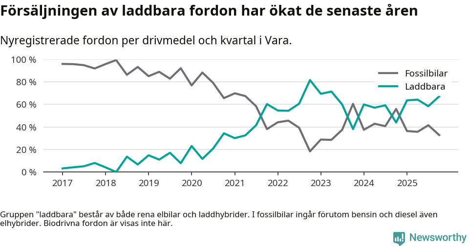 Graf: Andel laddbara bilar av alla nyregistreringar över tid
