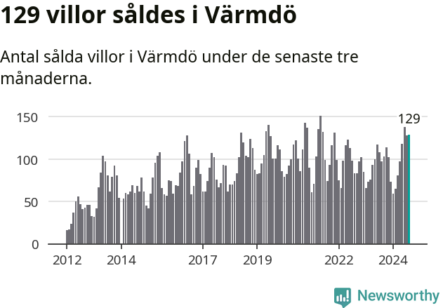 Graf: Antal sålda villor i Värmdö kommun