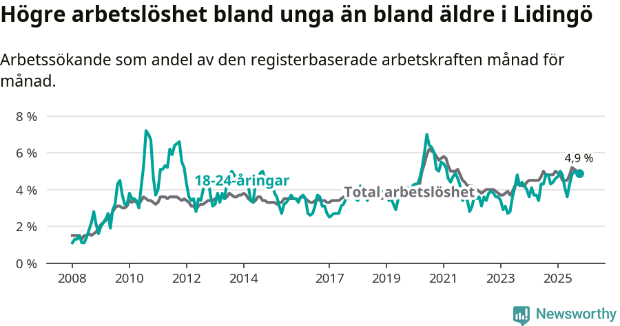 Graf: Skillnad i arbetslöshet mellan unga och hela befolkningen i Lidingö kommun