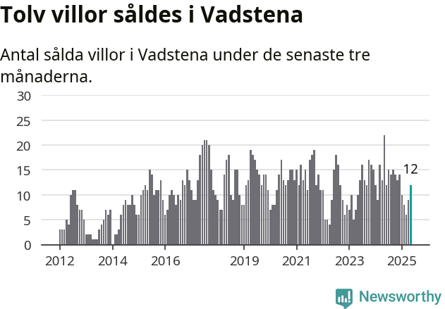 Graf: Antal sålda villor i Vadstena kommun