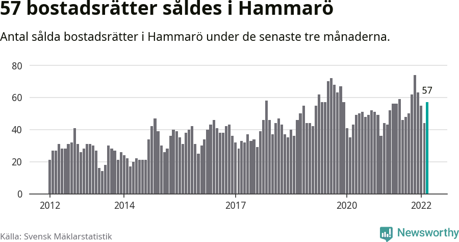 Graf: Antal sålda bostadsrätter i Hammarö kommun