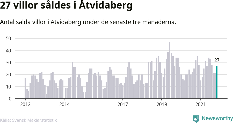 Graf: Antal sålda villor i Åtvidabergs kommun