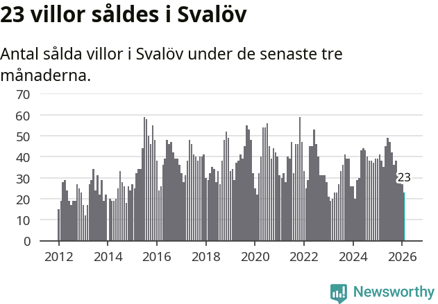 Graf: Antal sålda villor i Svalövs kommun