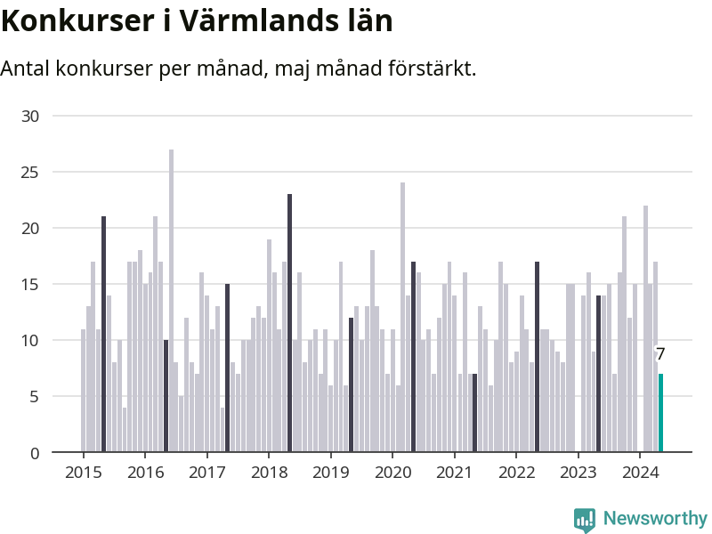 Graf: Antal konkurser per månad i Värmlands län