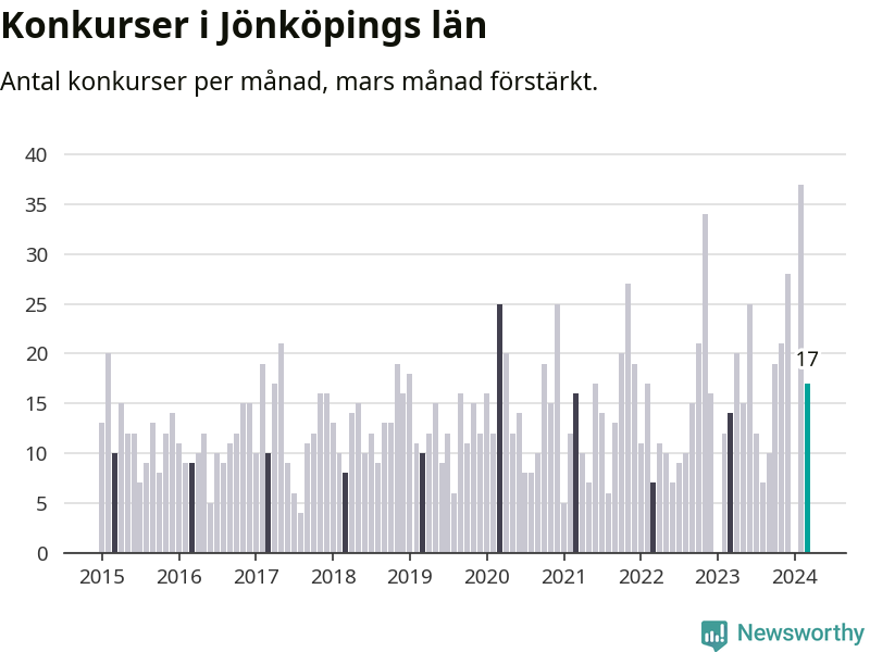 Graf: Antal konkurser per månad i Jönköpings län