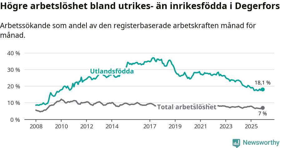 Graf: Skillnad i arbetslöshet mellan utrikesfödda och hela befolkningen i Degerfors kommun