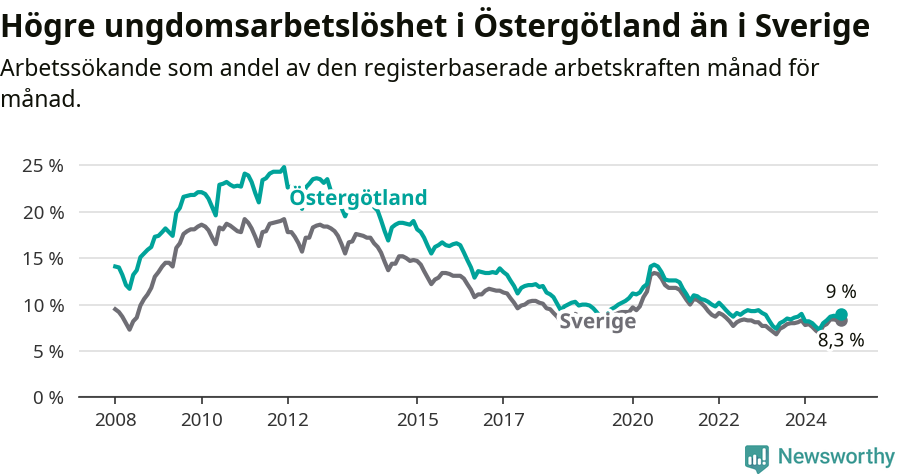 Graf: Arbetslöshet bland unga i Östergötlands län och Sverige