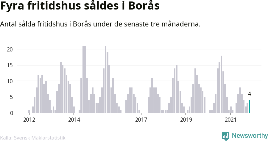 Graf: Antal sålda fritidshus i Borås kommun