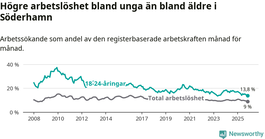 Graf: Skillnad i arbetslöshet mellan unga och hela befolkningen i Söderhamns kommun