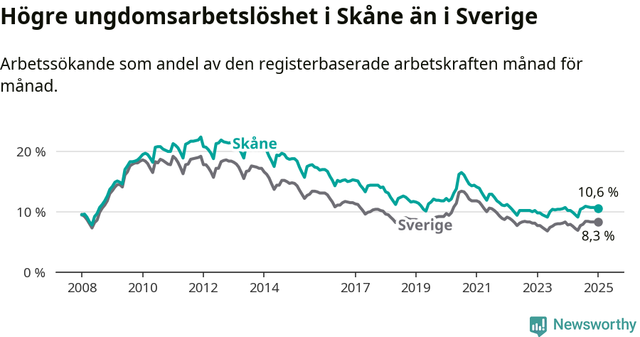 Graf: Arbetslöshet bland unga i Skåne län och Sverige