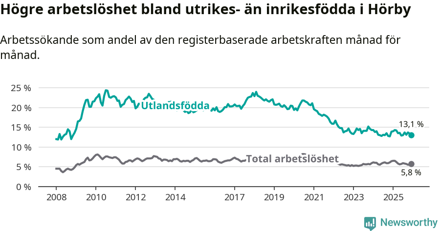 Graf: Skillnad i arbetslöshet mellan utrikesfödda och hela befolkningen i Hörby kommun