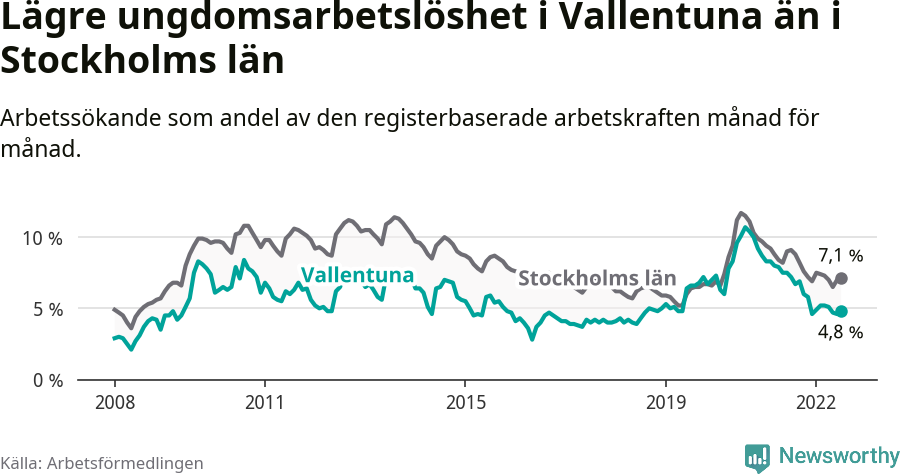 Graf: Arbetslöshet bland unga i Vallentuna kommun och Stockholms län