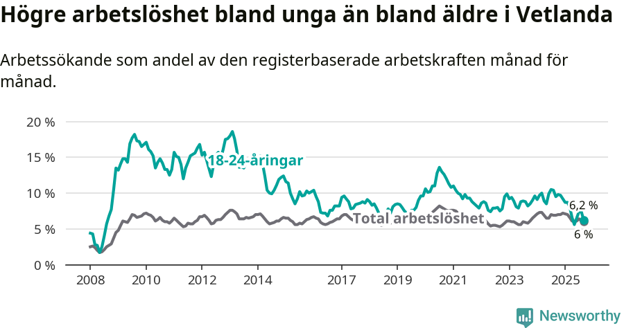 Graf: Skillnad i arbetslöshet mellan unga och hela befolkningen i Vetlanda kommun