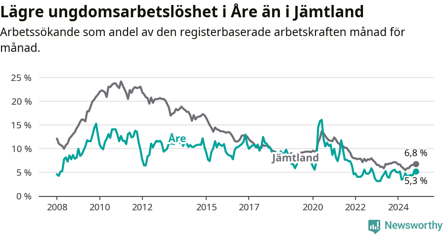 Graf: Arbetslöshet bland unga i Åre kommun och Jämtlands län