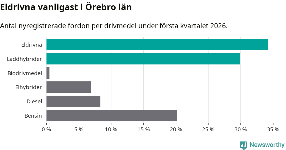 Graf: Antal nyregistrerade fordon per drivmedel