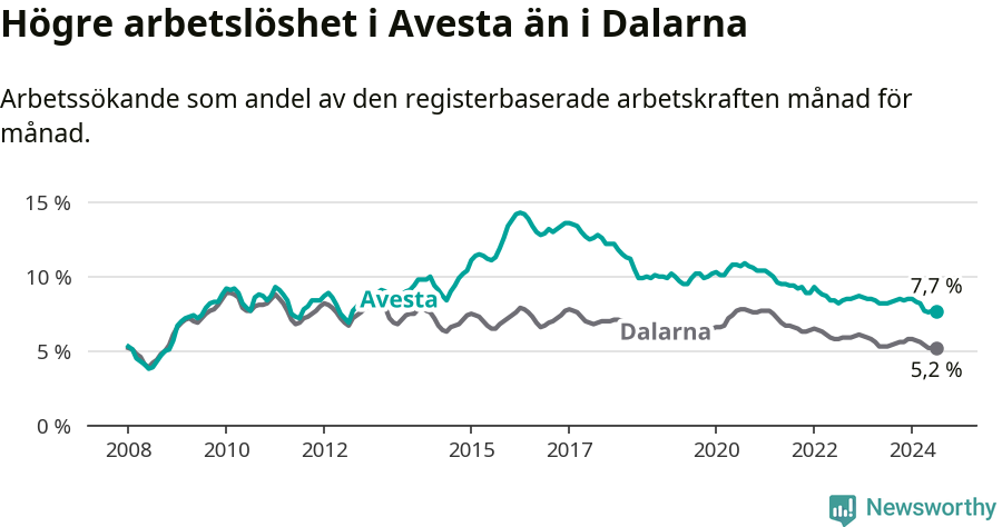 Graf: Arbetslöshet i Avesta kommun och Dalarnas län