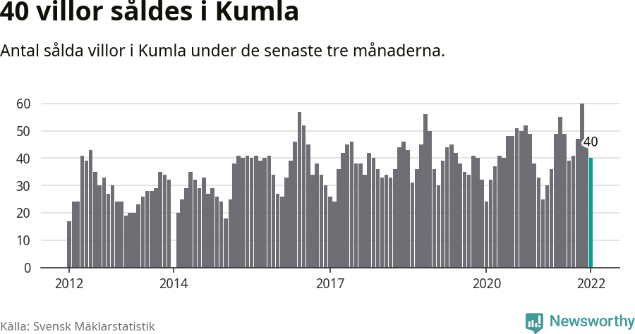 Graf: Antal sålda villor i Kumla kommun