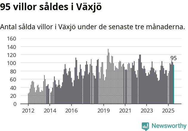 Graf: Antal sålda villor i Växjö kommun