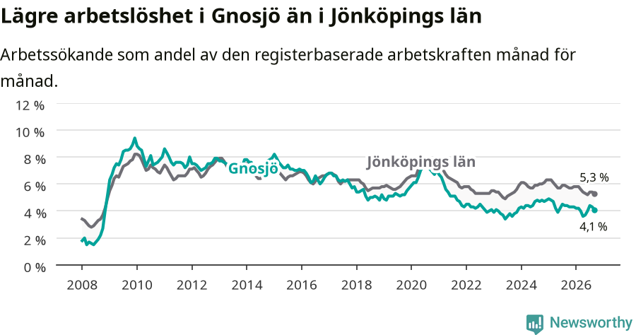 Graf: Arbetslöshet i Gnosjö kommun och Jönköpings län