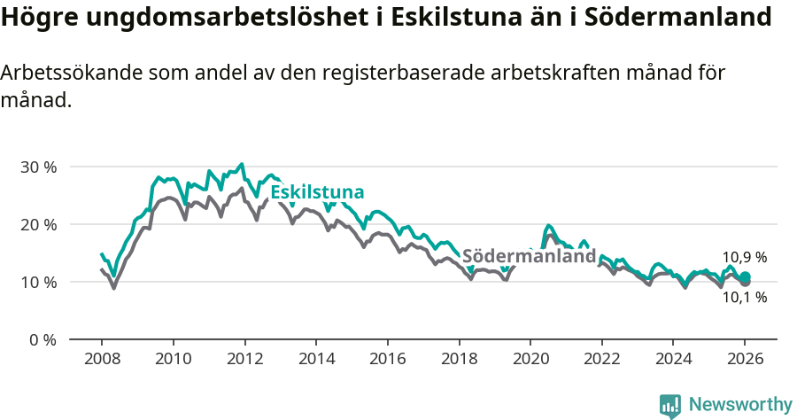 Graf: Arbetslöshet bland unga i Eskilstuna kommun och Södermanlands län