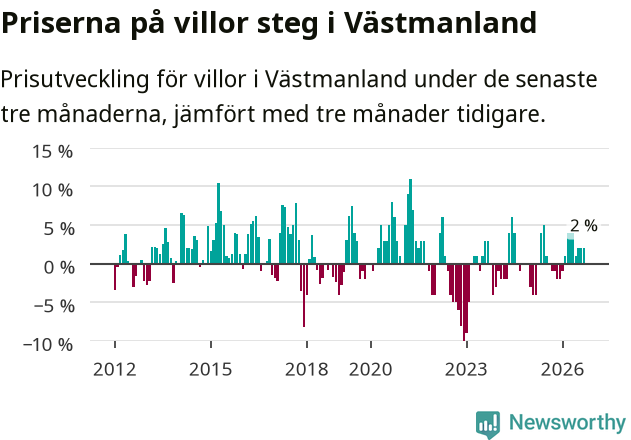 Graf: Prisutveckling för villor i Västmanlands län