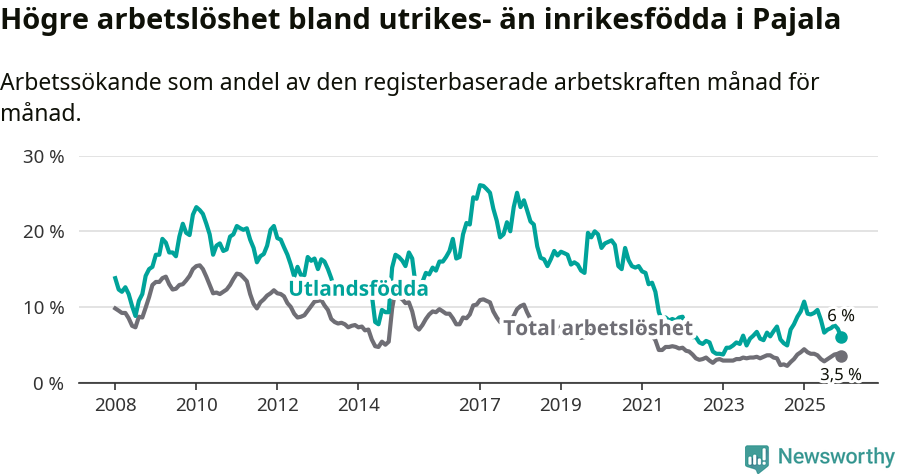 Graf: Skillnad i arbetslöshet mellan utrikesfödda och hela befolkningen i Pajala kommun
