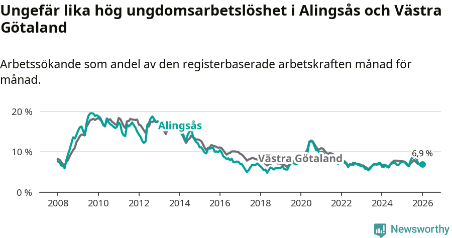 Graf: Arbetslöshet bland unga i Alingsås kommun och Västra Götalands län
