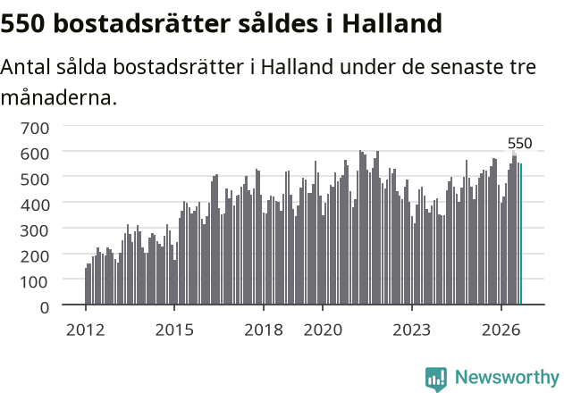 Graf: Antal sålda bostadsrätter i Hallands län