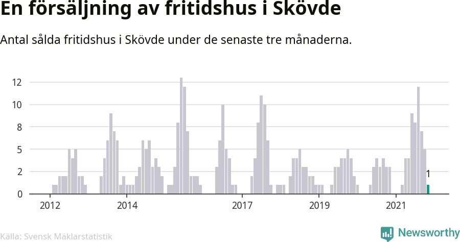 Graf: Antal sålda fritidshus i Skövde kommun