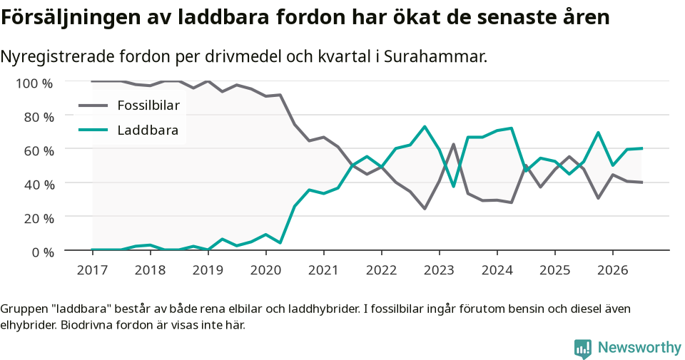 Graf: Andel laddbara bilar av alla nyregistreringar över tid