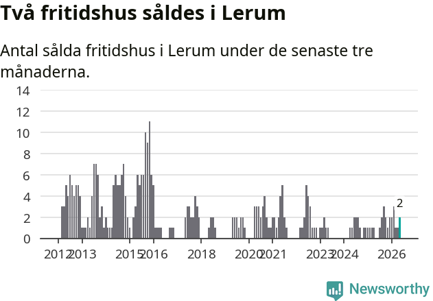 Graf: Antal sålda fritidshus i Lerums kommun