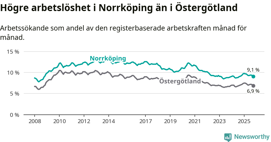 Graf: Arbetslöshet i Norrköpings kommun och Östergötlands län