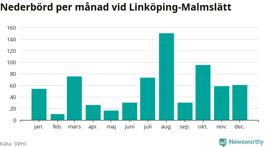 Diagram som visar total nederbörd, månad för månad.